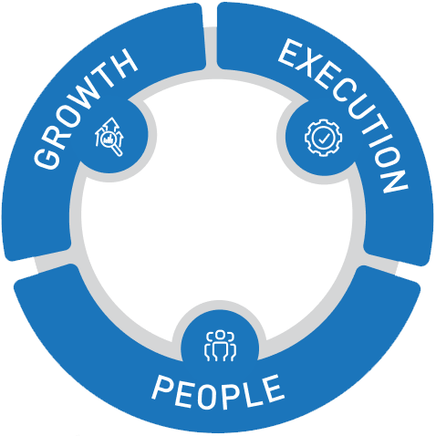 Growth, Execution and People on an outer ring with respective icons. The text in the center reads AA Richmond Value Engine.